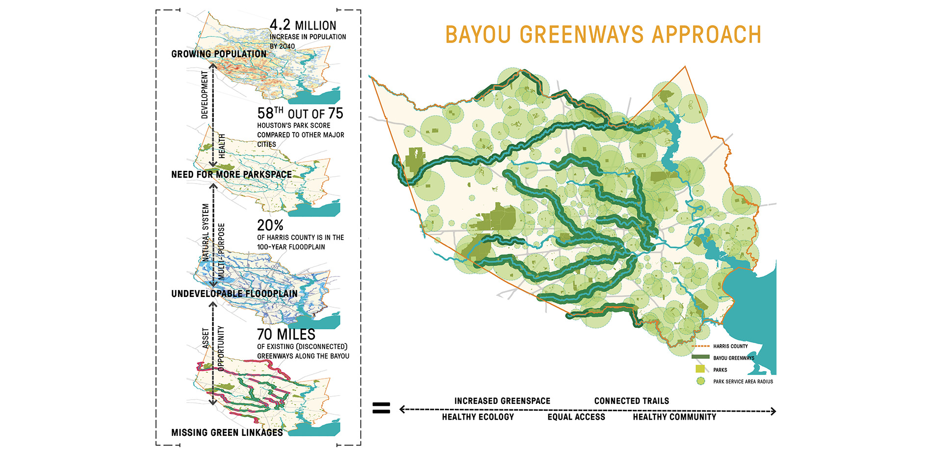 Bayou Greenways Design