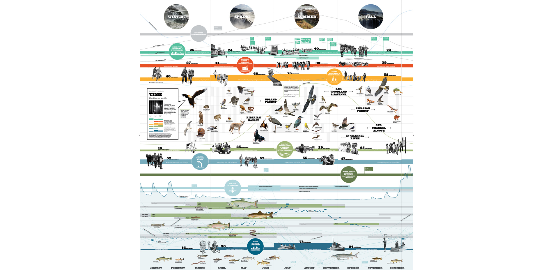 Synthesizing community input on riverwalk uses and environmental data, this graphic calendar depicts the seasonal activities that take place over the …