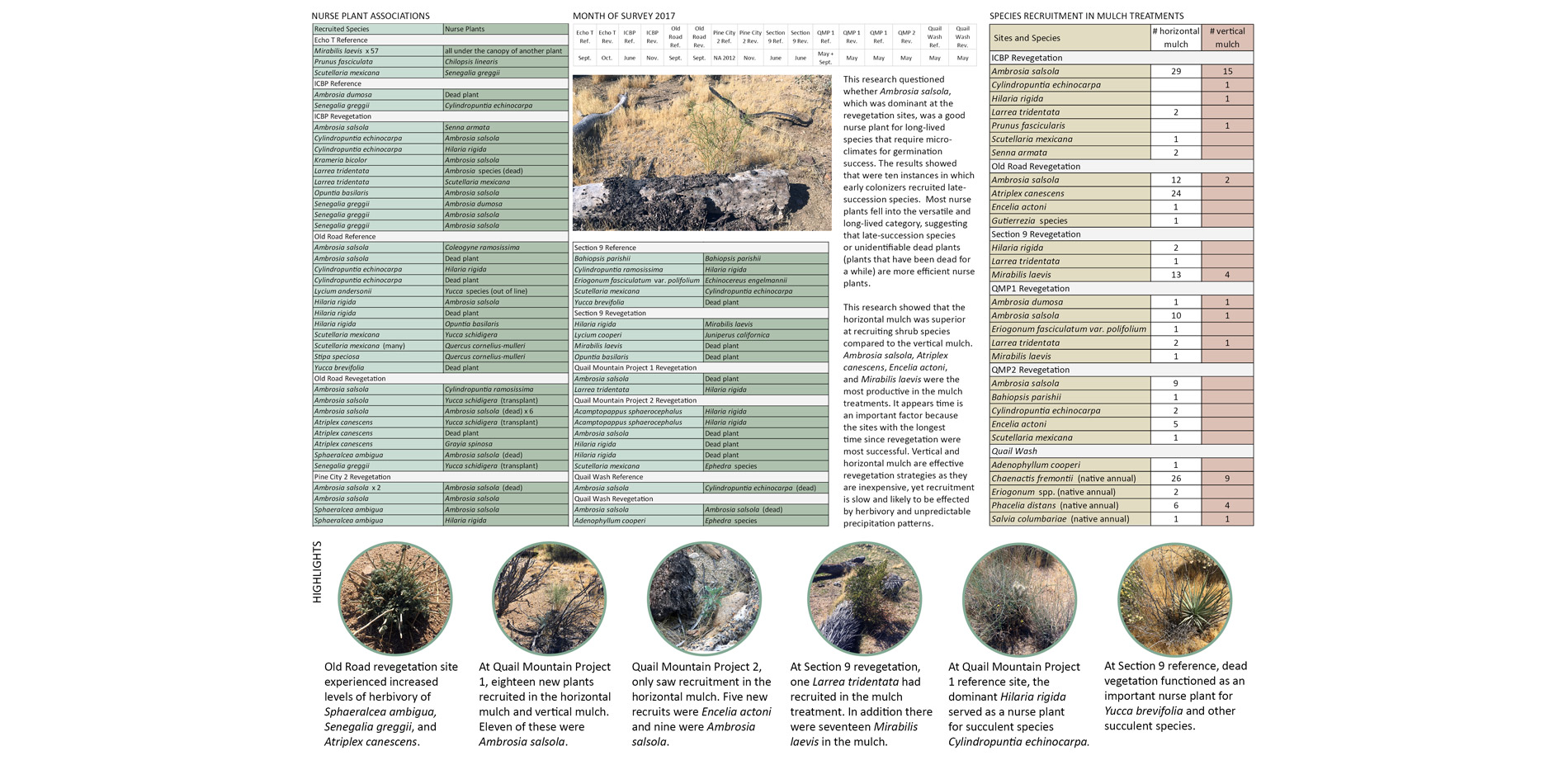 Nurse plant associations were analyzed to determine if early successional species were effective at recruiting late-succession species. The number of …