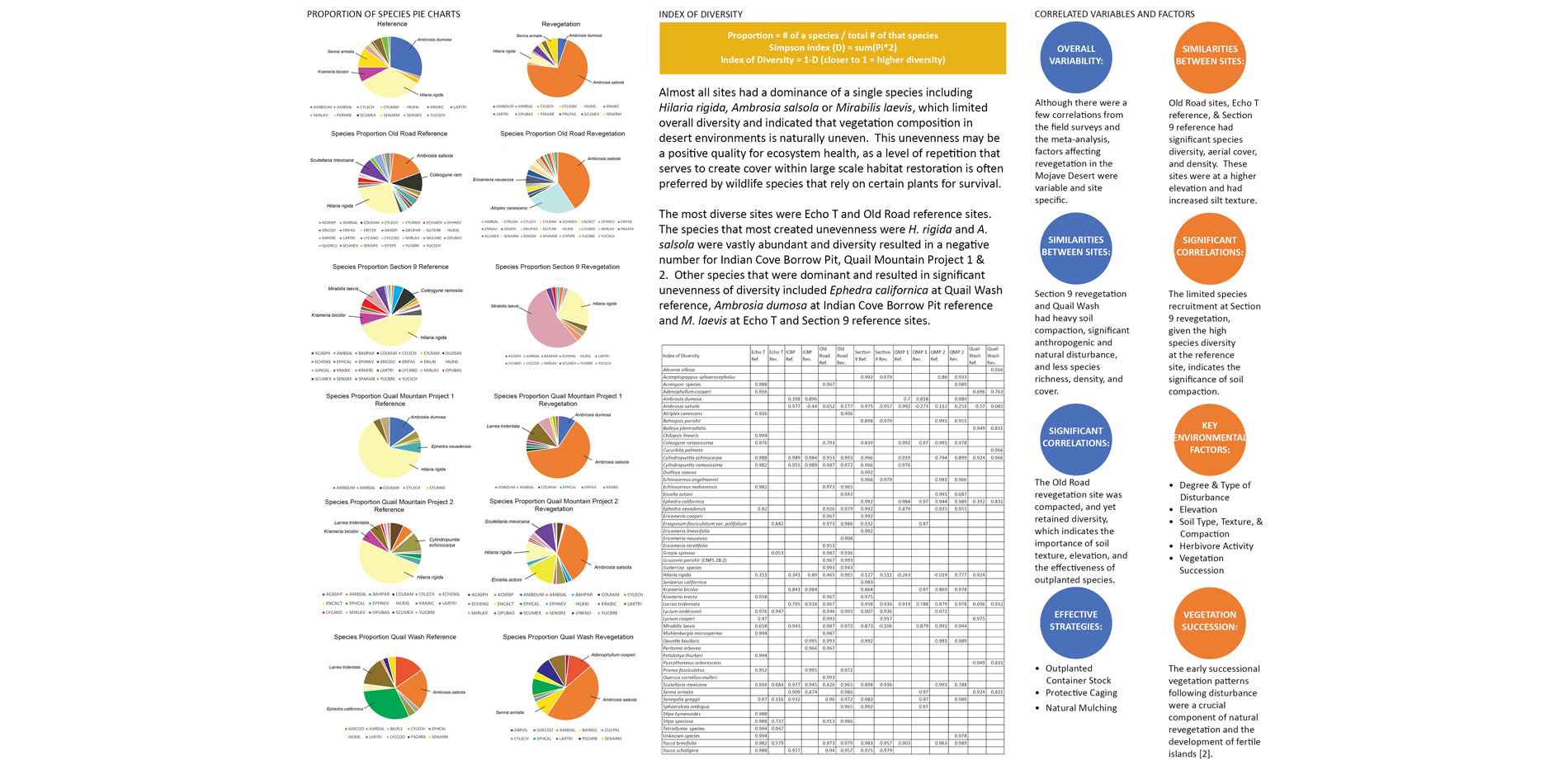 Species proportion was expressed through pie charts and the index of diversity showed each species evenness and distribution. Correlated variables wer…