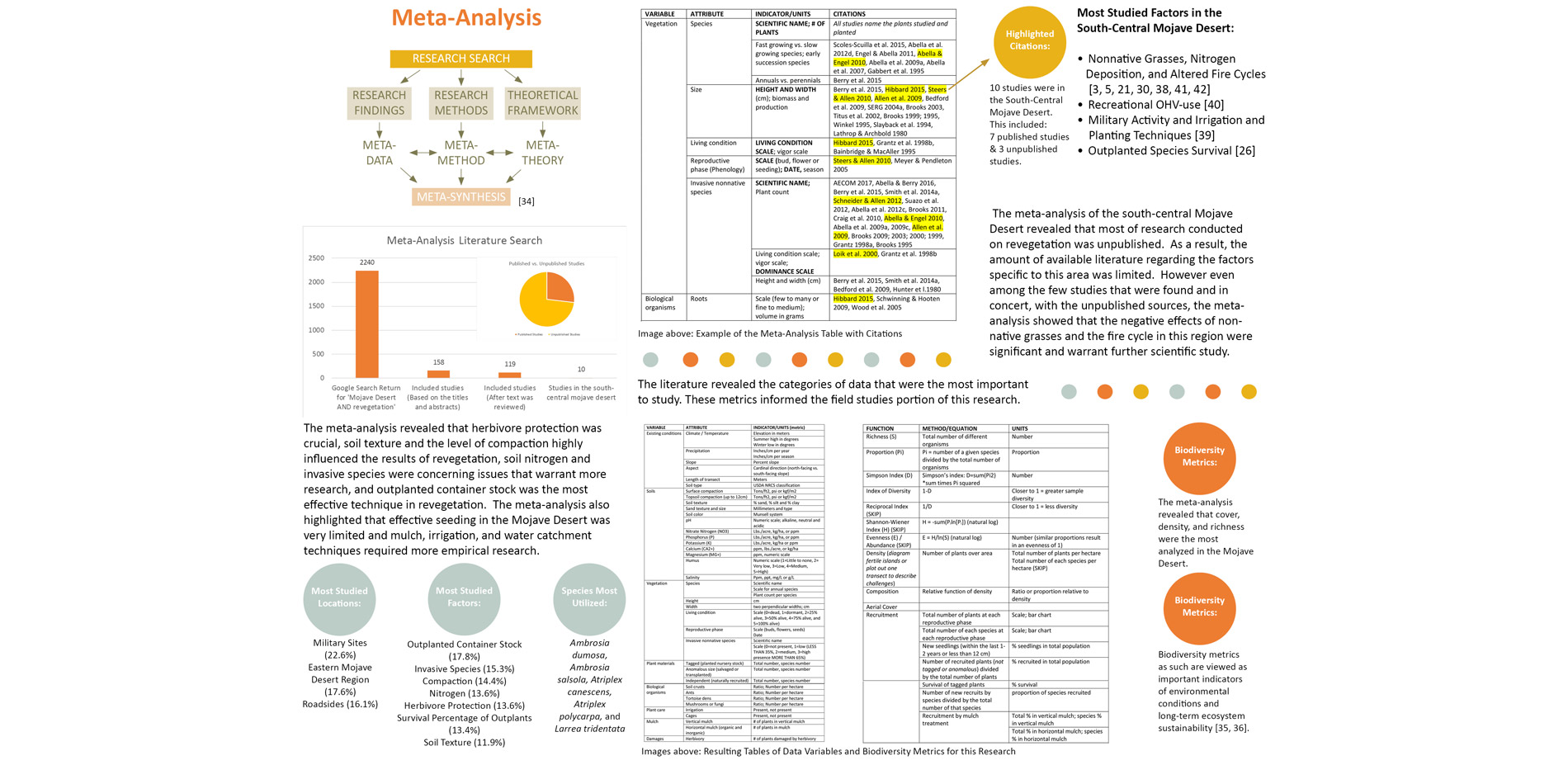 The meta-analysis revealed important factors, variables, and indicators for revegetation efforts in the Mojave Desert. <sup>3, 5, 21, 26, 30, 35, 36, …