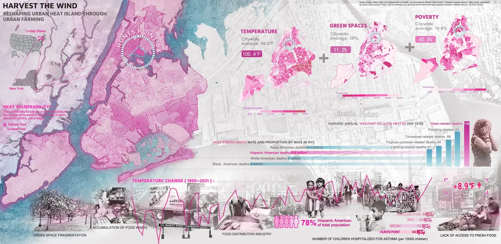Heat Vulnerability Challenge