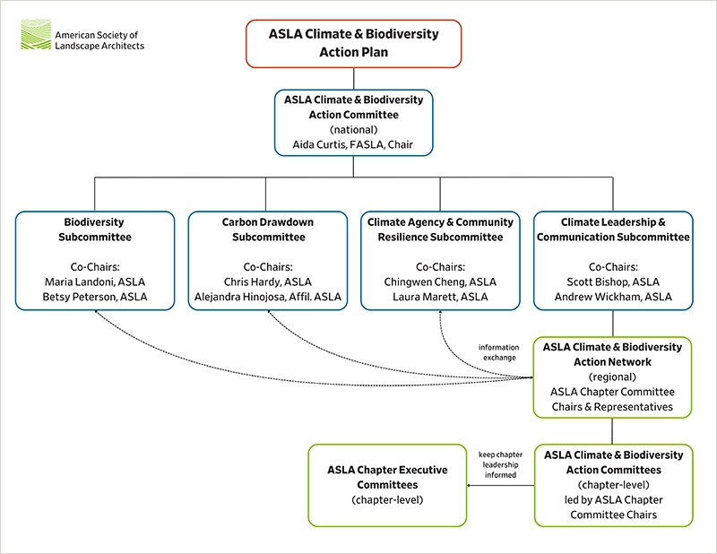 Introduction to Climate & Biodiversity Action 